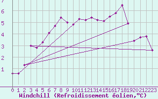 Courbe du refroidissement olien pour Munte (Be)