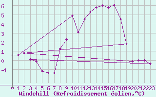 Courbe du refroidissement olien pour Ste (34)