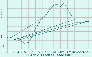 Courbe de l'humidex pour Wuerzburg