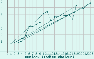 Courbe de l'humidex pour Corvatsch