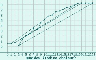 Courbe de l'humidex pour Leign-les-Bois (86)