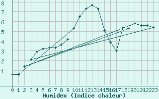 Courbe de l'humidex pour Slubice