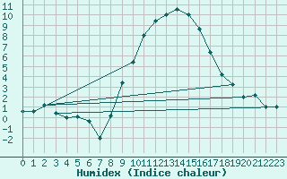 Courbe de l'humidex pour Cervia