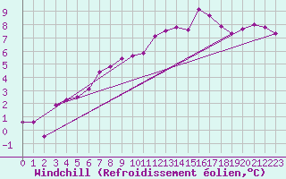 Courbe du refroidissement olien pour Mazinghem (62)