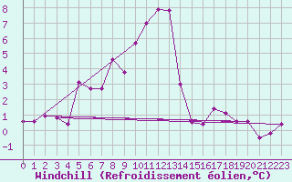 Courbe du refroidissement olien pour Straumsnes