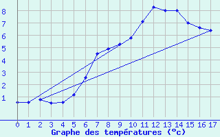 Courbe de tempratures pour Patscherkofel