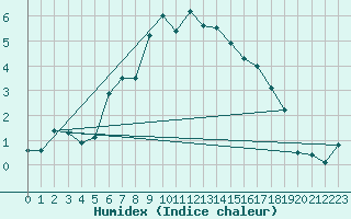 Courbe de l'humidex pour Inari Kaamanen