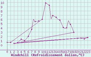 Courbe du refroidissement olien pour Hasvik