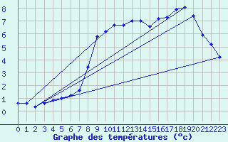 Courbe de tempratures pour Xonrupt-Longemer (88)