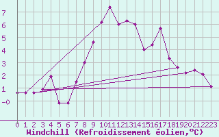 Courbe du refroidissement olien pour Locarno (Sw)