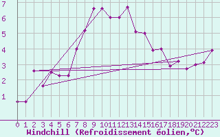 Courbe du refroidissement olien pour Guetsch