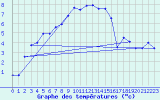 Courbe de tempratures pour Moenichkirchen