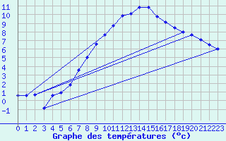 Courbe de tempratures pour Wien / Hohe Warte