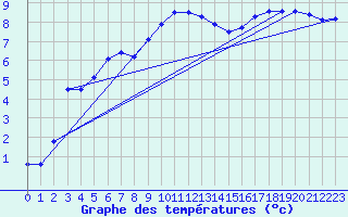 Courbe de tempratures pour Culdrose