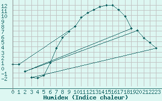 Courbe de l'humidex pour Eisenach