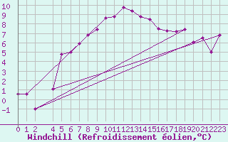 Courbe du refroidissement olien pour Ualand-Bjuland
