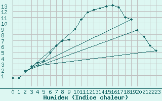 Courbe de l'humidex pour Gttingen
