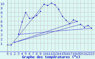 Courbe de tempratures pour Boltigen