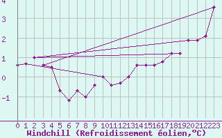 Courbe du refroidissement olien pour Hel