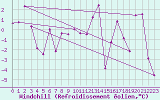 Courbe du refroidissement olien pour Grimsel Hospiz