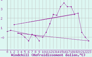 Courbe du refroidissement olien pour Bad Lippspringe