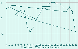 Courbe de l'humidex pour Andernach