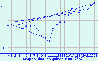 Courbe de tempratures pour Pinsot (38)