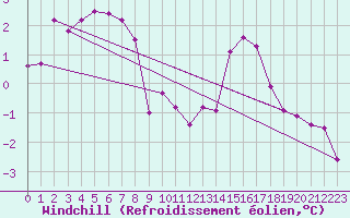 Courbe du refroidissement olien pour Meiringen