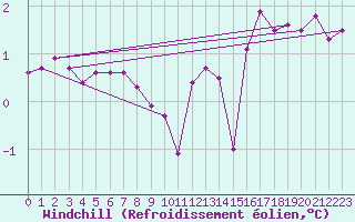 Courbe du refroidissement olien pour Pinsot (38)