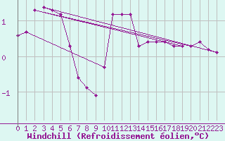 Courbe du refroidissement olien pour Saint-Laurent-du-Pont (38)