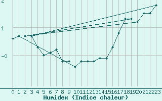 Courbe de l'humidex pour Hallhaaxaasen