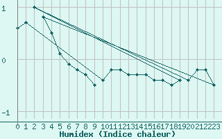 Courbe de l'humidex pour Coburg