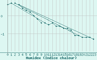 Courbe de l'humidex pour Jussy (02)