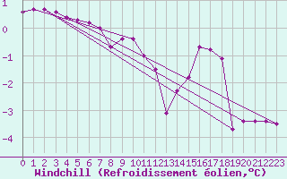 Courbe du refroidissement olien pour Jussy (02)
