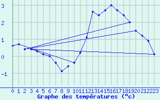 Courbe de tempratures pour Rodez (12)