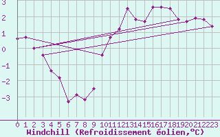 Courbe du refroidissement olien pour Gurande (44)