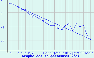 Courbe de tempratures pour Nordoyan Fyr