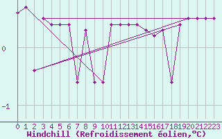 Courbe du refroidissement olien pour Kufstein