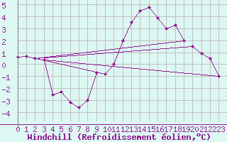 Courbe du refroidissement olien pour Saint-Quentin (02)