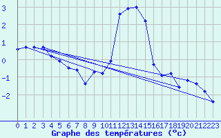 Courbe de tempratures pour Col Des Mosses
