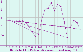 Courbe du refroidissement olien pour Chamonix-Mont-Blanc (74)