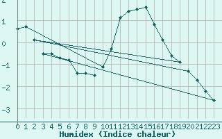 Courbe de l'humidex pour Priay (01)