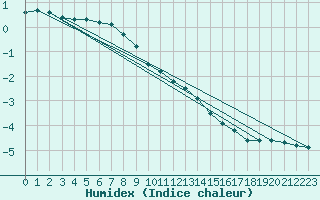 Courbe de l'humidex pour Ahtari