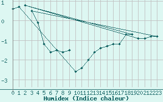 Courbe de l'humidex pour Freudenstadt