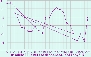 Courbe du refroidissement olien pour Boscombe Down