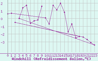 Courbe du refroidissement olien pour Bamberg