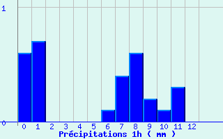 Diagramme des prcipitations pour Chtel (74)