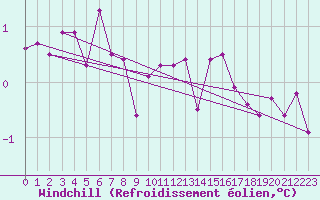 Courbe du refroidissement olien pour Kegnaes