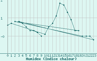 Courbe de l'humidex pour Liefrange (Lu)