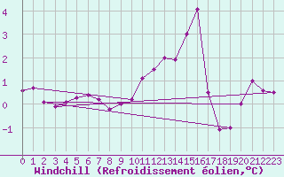 Courbe du refroidissement olien pour Besanon (25)